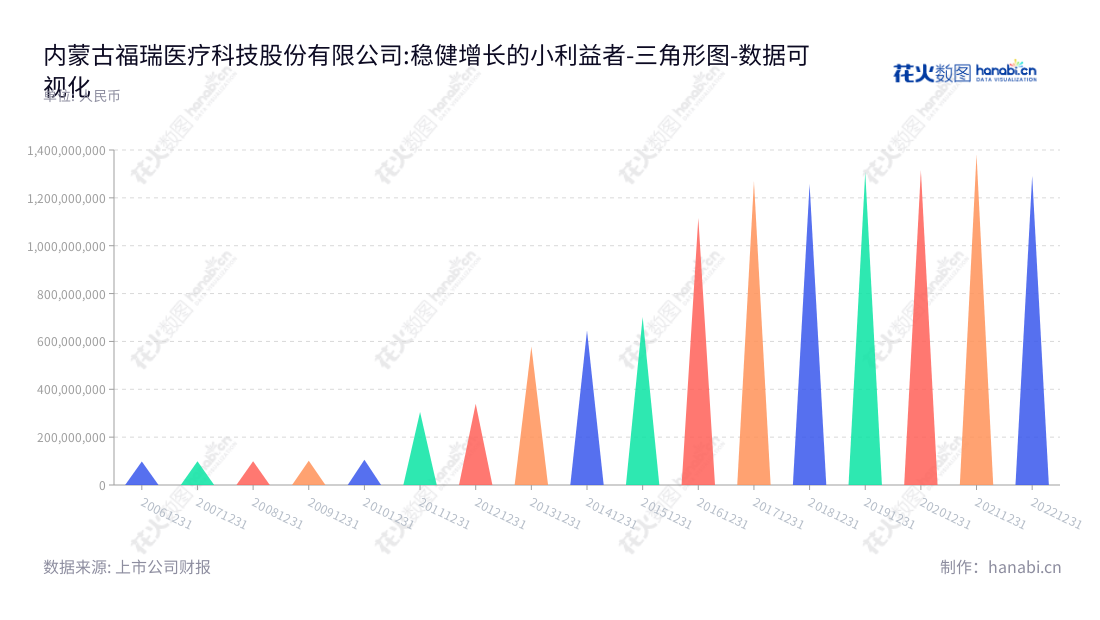 内蒙古福瑞医疗科技股份有限公司(Inner Mongolia Furui Medical Science Co., Ltd.)是一家致力于肝病领域的诊断治疗产品和服务提供商,位于内蒙古乌兰察布市。,"300049","福瑞股份","Free Pharmaceutical","王冠一","王冠一","国证2000","国证A指","数据可视化","上市公司财报","数据分析","三角形图","花火数图","图表"