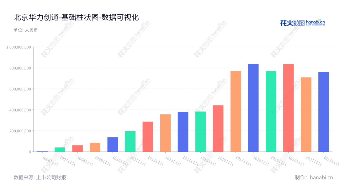 北京华力创通科技股份有限公司是一家专注于轨道交通、仿真测试、雷达信号处理、无人系统、卫星应用的科技企业,以技术驱动创新,致力于信息化和智能化发展。,"300045","华力创通","Hwa Create","高小离","王伟","国证2000","国证A指","中小创新","数据可视化","上市公司财报","数据分析","基础柱状图","花火数图","图表"