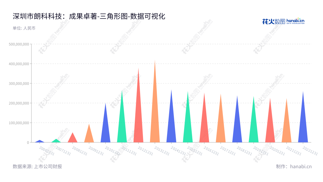 深圳市朗科科技股份有限公司(Netac Technology Co., Ltd)专注于闪存盘、移动硬盘、固态硬盘、存储卡的研发、生产和销售,多年来为市场提供尖端的IT解决方案和先进的存储产品。,"300042","朗科科技","NETAC Technology","周福池","国证A指","数据可视化","上市公司财报","数据分析","三角形图","花火数图","图表"