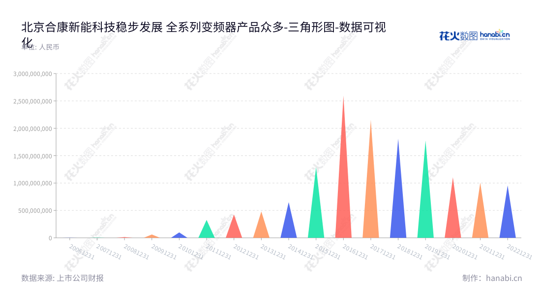 北京合康新能科技股份有限公司专业生产、研发变频器、伺服产品、新能源汽车及其相关产品,使用专业技术提供高质量的服务。,"300048","合康新能","Hiconics Eco-energy","陆剑峰","宁裕","国证2000","国证A指","数据可视化","上市公司财报","数据分析","三角形图","花火数图","图表"