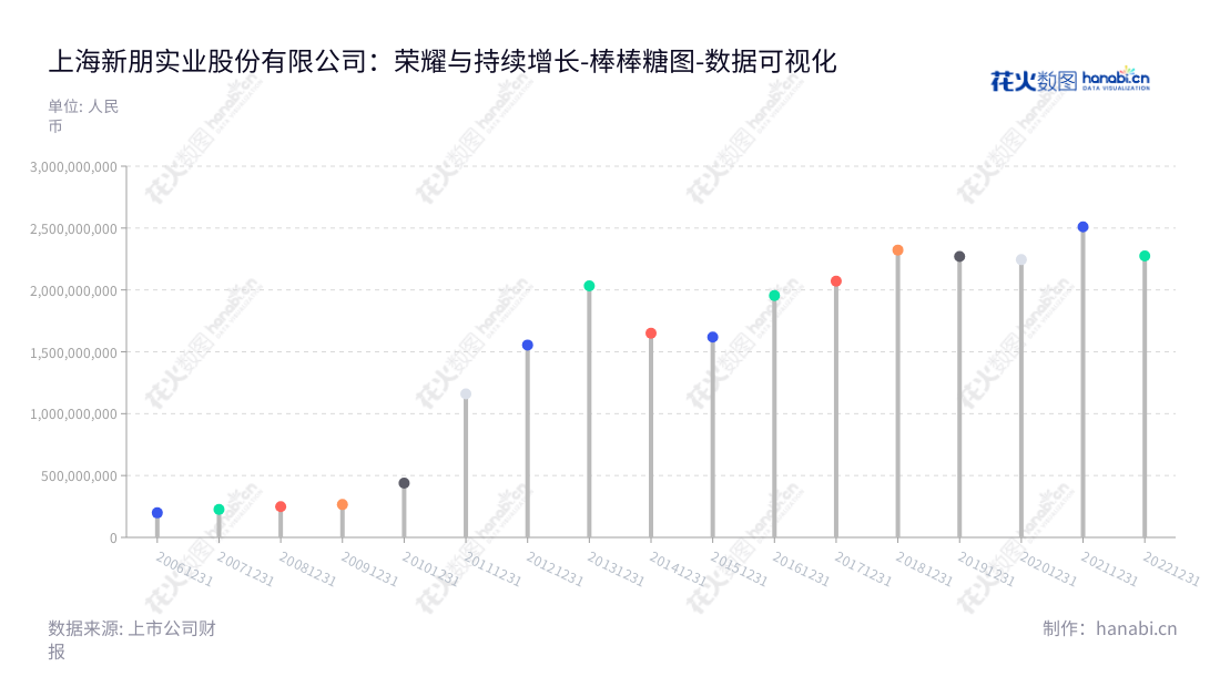 上海新朋实业股份有限公司是上海一家汽车零部件、金属及通信部件研发和生产企业，目前拥有一定规模的非流动资产，是产业发展的重要力量。,"002328","新朋股份","Xinpeng Industry","宋琳","郑伟强","国证2000","国证Ａ指","数据可视化","上市公司财报","数据分析","棒棒糖图","花火数图","图表"
