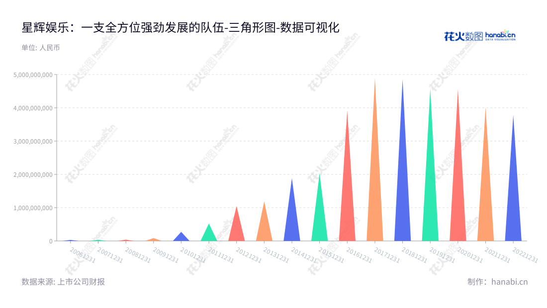 星辉娱乐（300043），是业务涉及游戏、玩具、足球俱乐部的互动娱乐公司。总部设立于汕头市，董事长陈创煌、总经理卢醉兰，长期关注并投资资产发展。,"300043","星辉娱乐","Rastar","陈创煌","卢醉兰","国证2000","国证Ａ指","数据可视化","上市公司财报","数据分析","三角形图","花火数图","图表"