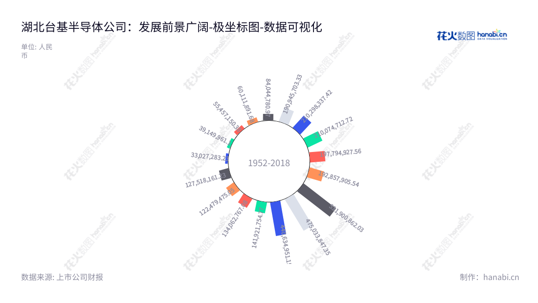 湖北台基半导体股份有限公司(Tech Semiconductors Co., Ltd.)是位于湖北襄阳市的大功率半导体器件生产、销售型企业，股票代码为300046，董事长为邢雁，总经理为邢雁，网址为www.tech-sem.com。,"300046","台基股份","Tech Semiconductors","邢雁","邢雁","国证2000","国证Ａ指","数据可视化","上市公司财报","数据分析","极坐标图","花火数图","图表"
