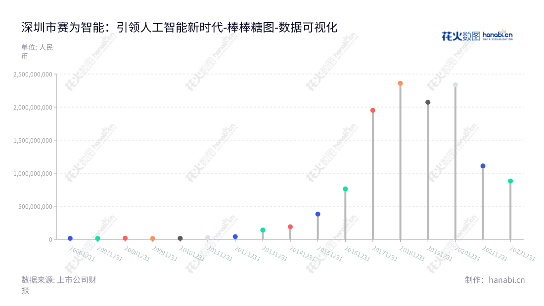 深圳赛为智能有限公司(300044),集人工智能、大数据、智慧城市、文化教育于一体,长期在非流动资产方面发挥着积极作用,是深圳市地区一家受人敬重的科技企业。,"300044","赛为智能","Sunwin","周起如","周起如","国证A指","数据可视化","上市公司财报","数据分析","棒棒糖图","花火数图","图表"