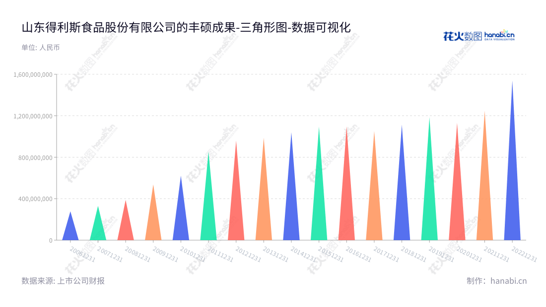 山东得利斯食品股份有限公司(Shandong Delisi Food Co., Ltd.)是一家位于山东潍坊的专业从事冷却肉制品、深冻食品和动物副产品、食品机械及配件生产、批发及零售等的食品企业。,"002330","得利斯","Delisi","郑思敏","于瑞波","国证2000","国证A指","数据可视化","上市公司财报","数据分析","三角形图","花火数图","图表"