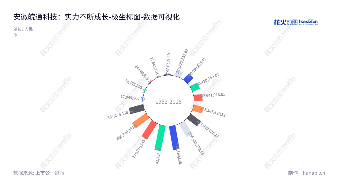 安徽皖通科技(002331)是一家主营软件和信息技术服务的股份有限公司,位于安徽合肥,为客户提供优质的服务,拥有优异的非流动资产合计报表。,"002331","皖通科技","Wantong Technology","陈翔炜","孟宪明","国证A指","数据可视化","上市公司财报","数据分析","极坐标图","花火数图","图表"