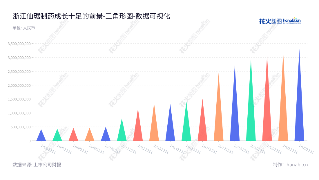 浙江仙琚制药是一家专注于甾体原料药和制剂的研制、生产与销售的上市公司,主要活跃于浙江台州市,董事长是张宇松,总经理是金炜华。,"002332","仙琚制药","Xianju Pharmaceutical","张宇松","金炜华","国证2000","国证A指","深市精选","中小300","中小创新","数据可视化","上市公司财报","数据分析","三角形图","花火数图","图表"
