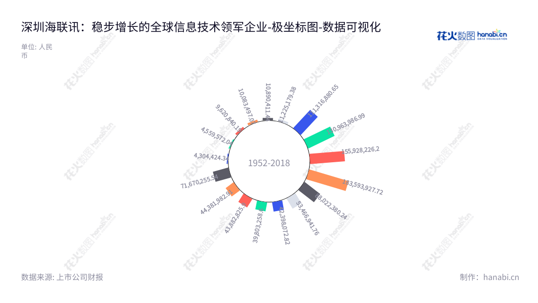 深圳海联讯（300277）专业提供电力行业信息化建设综合解决方案，拥有超过十亿元的非流动资产，由应叶萍先生担任董事长及总经理，专注于为客户提供服务。,"300277","海联讯","Hirisun","应叶萍","应叶萍","国证Ａ指","数据可视化","上市公司财报","数据分析","极坐标图","花火数图","图表"
