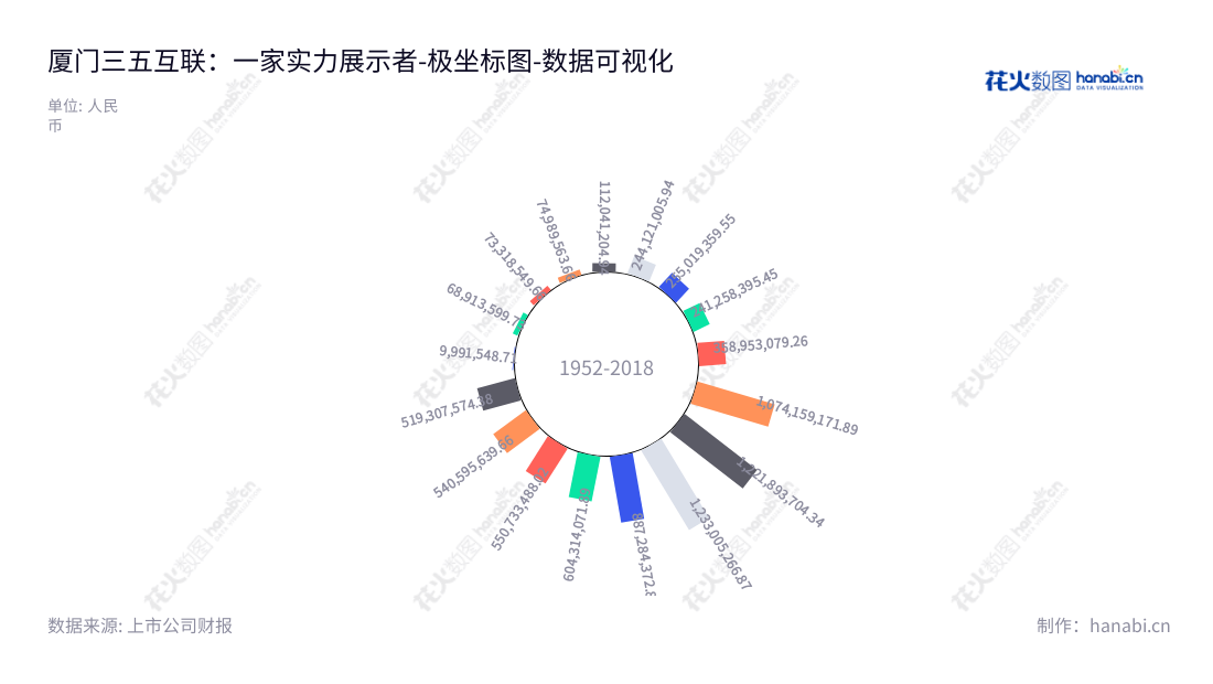 厦门三五互联科技股份有限公司(300051)致力于为中小企业提供企业邮箱、电子商务网站建设、网络域名、办公自动化系统(OA)、客户关系管理系统(CRM)等软件产品及服务,帮助企业实现智能化运营的数字解决方案提供商。,"300051","三五互联","35.Com","黄明良","杨苹","国证A指","数据可视化","上市公司财报","数据分析","极坐标图","花火数图","图表"