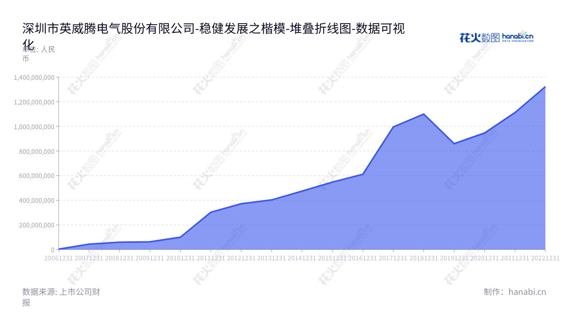 深圳市英威腾电气股份有限公司（Shenzhen INVT Electric Co., Ltd.）是一家以工业自动化、新能源汽车、网络能源及轨道交通为主营业务的深圳公司，董事长为黄申力，总经理为田华臣。,"002334","英威腾","INVT Electric","黄申力","田华臣","国证2000","国证Ａ指","深市精选","数据可视化","上市公司财报","数据分析","堆叠折线图","花火数图","图表"