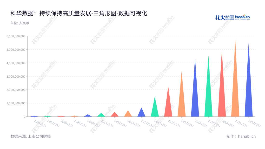 科华数据（002335），位于福建厦门市，是一家致力于云计算基础服务业务、高端电源业务及新能源业务的科技公司，董事长为陈成辉、总经理为陈四雄。,"002335","科华数据","Kehua Data","陈成辉","陈四雄","国证2000","国证Ａ指","深市精选","中小300","中小创新","数据可视化","上市公司财报","数据分析","三角形图","花火数图","图表"