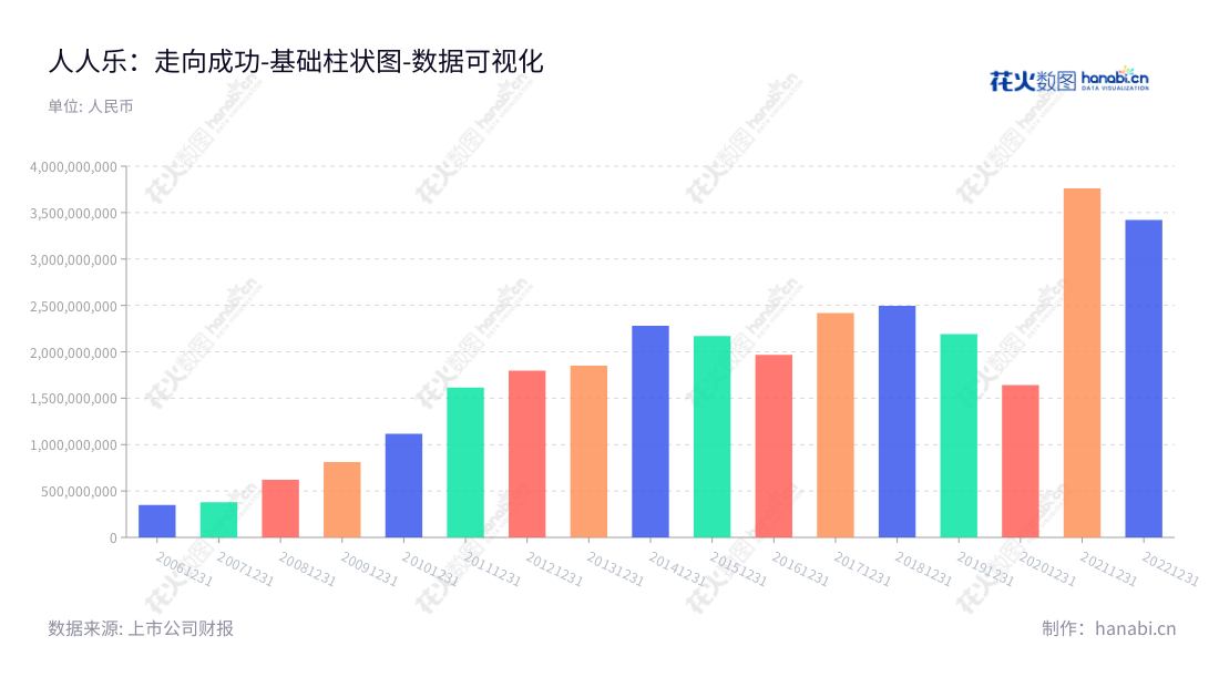 人人乐(002336)是一家由何浩先生担任董事长的广东深圳市连锁经营集团,主要经营大卖场、综合超市及百货,旗下拥有超过10年非流动资产记录,是中国零售业的翘楚。,"002336","人人乐","Renrenle","何浩","国证A指","数据可视化","上市公司财报","数据分析","基础柱状图","花火数图","图表"