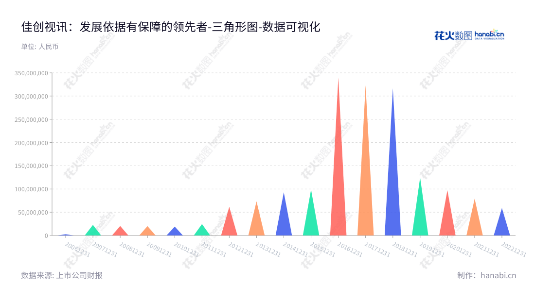 深圳佳创视讯技术股份有限公司（AVIT Ltd.）是一家专业从事数字电视系统研发、数字电视系统集成服务、数字电视终端产品、移动互联网内容服务以及游戏产品及服务的国际领先企业。,"300264","佳创视讯","AVIT","陈坤江","陈旭昇","国证Ａ指","数据可视化","上市公司财报","数据分析","三角形图","花火数图","图表"