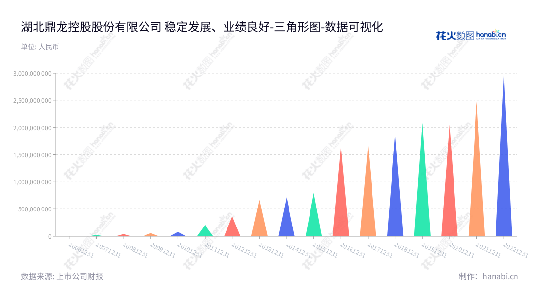湖北鼎龙控股股份有限公司主要从事打印复印通用耗材和光电半导体工艺材料的营销业务,自2013年以来持续增长的非流动资产合计给市场带来了信心。,"300054","鼎龙股份","Dinglong","朱双全","朱顺全","创业板指","创业新兴","国证A指","巨潮小盘","深成指R","深证成指","数据可视化","上市公司财报","数据分析","三角形图","花火数图","图表"