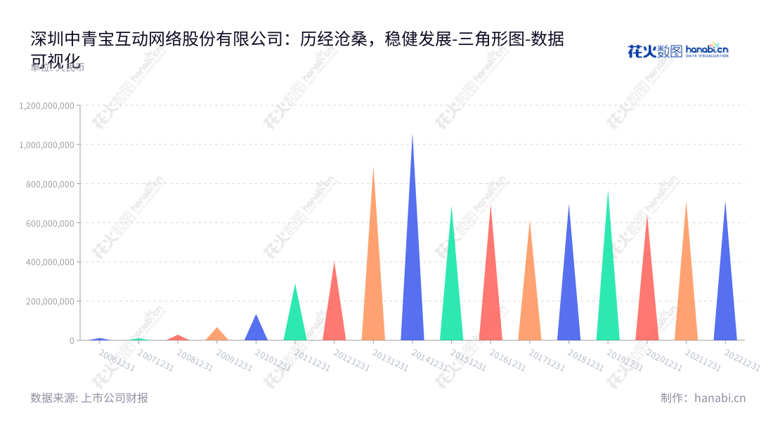 深圳中青宝互动网络股份有限公司(Shenzhen ZQgame Co., Ltd.)主营游戏业务、云服务业务和科技文旅业务,董事长为李逸伦,总经理为李逸伦,www.zqgame.com。,"300052","中青宝","Zhongqingbao","李逸伦","李逸伦","国证2000","国证A指","数据可视化","上市公司财报","数据分析","三角形图","花火数图","图表"