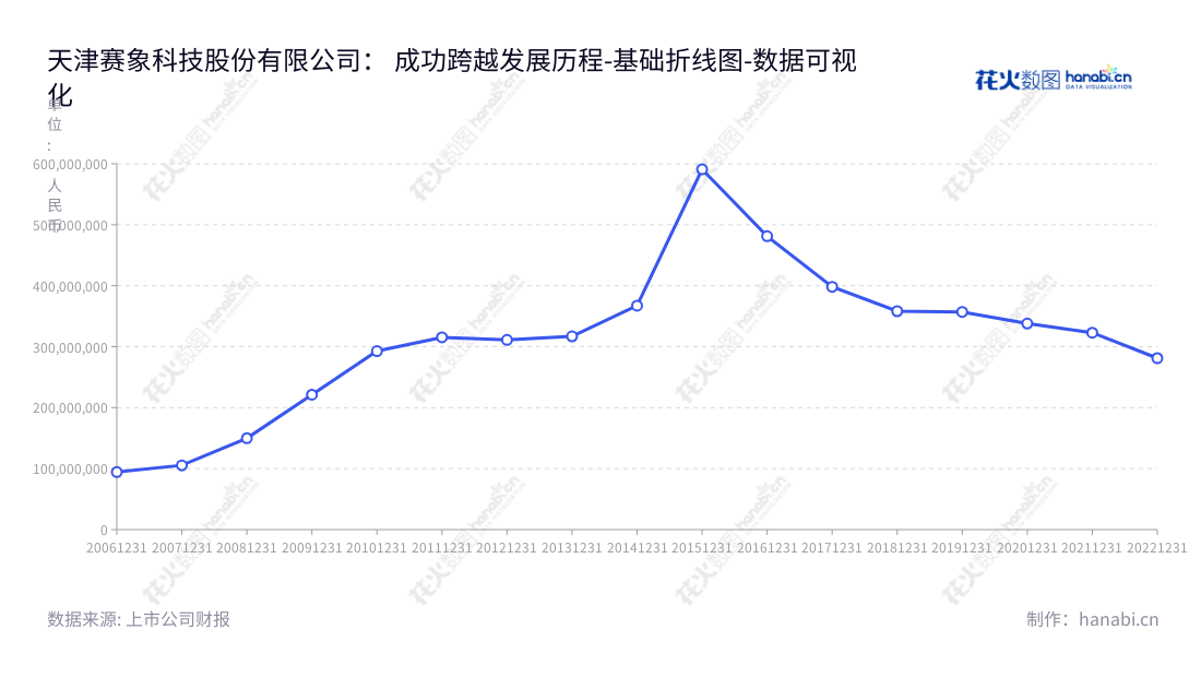 天津赛象科技（002337）是一家位于天津市的股份有限公司，主要生产和销售子午线轮胎生产成套装备和检测设备。董事长为张晓辰，总经理也为张晓辰。,"002337","赛象科技","Saixiang Technology","张晓辰","张晓辰","国证Ａ指","数据可视化","上市公司财报","数据分析","基础折线图","花火数图","图表"