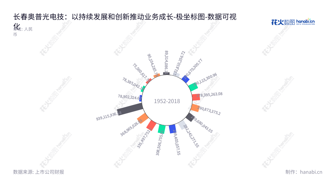 长春奥普光电(002338)专注于光电测控仪器、光学材料的开发、生产和出售,位于吉林长春,董事长孙守红,总经理高劲松,致力于为消费者提供先进的光学产品。,"002338","奥普光电","Up Optotech","孙守红","高劲松","国证2000","国证A指","数据可视化","上市公司财报","数据分析","极坐标图","花火数图","图表"