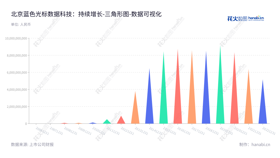 北京蓝色光标数据科技股份有限公司(BlueFocus Intelligent Communications Group Co., Ltd.)是一家集营销服务、数字广告以及国际业务于一体的营销服务公司,其董事长为赵文权,总经理为潘安民。,"300058","蓝色光标","Bluefocus","赵文权","潘安民","创业新兴","国证A指","巨潮小盘","深成指R","深证成指","深证责任","中证500","数据可视化","上市公司财报","数据分析","三角形图","花火数图","图表"