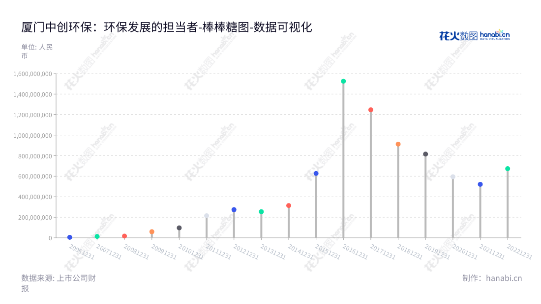 厦门中创环保科技股份有限公司(Xiamen Zhongchuang Environmental Technology Co., Ltd.)是福建厦门市的一家环保技术公司,致力于袋式除尘器核心部件高性能高温滤料、烟气脱硝核心部件及管道钢材管道的研发、生产、销售及清洁能源投资运营与散物料输储系统的搭建。,"300056","中创环保","Zhongchuang","张红亮","商晔","国证A指","数据可视化","上市公司财报","数据分析","棒棒糖图","花火数图","图表"