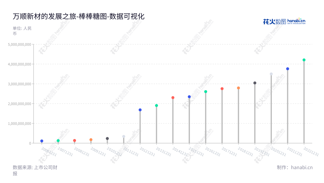 汕头万顺新材集团股份有限公司(Shantou Wanshun New Material Group Co., Ltd.)是一家位于广东汕头市的纸包装材料、铝箔和功能性薄膜制造商,董事长杜成城,总经理杜成城,其非流动资产合计持续增加。,"300057","万顺新材","Wanshun New Material","杜成城","杜成城","国证2000","国证A指","数据可视化","上市公司财报","数据分析","棒棒糖图","花火数图","图表"