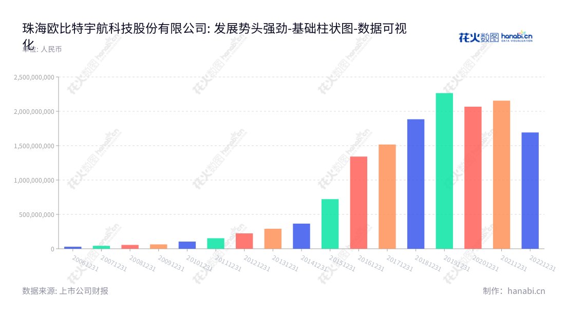 珠海欧比特宇航科技股份有限公司是一家为宇航电子、卫星星座及卫星大数据、人工智能行业提供服务的公司，在过去8年里，非流动资产合计总共累计增长170%以上。,"300053","欧比特","Orbita","颜军","颜志宇","国证Ａ指","中小创新","数据可视化","上市公司财报","数据分析","基础柱状图","花火数图","图表"