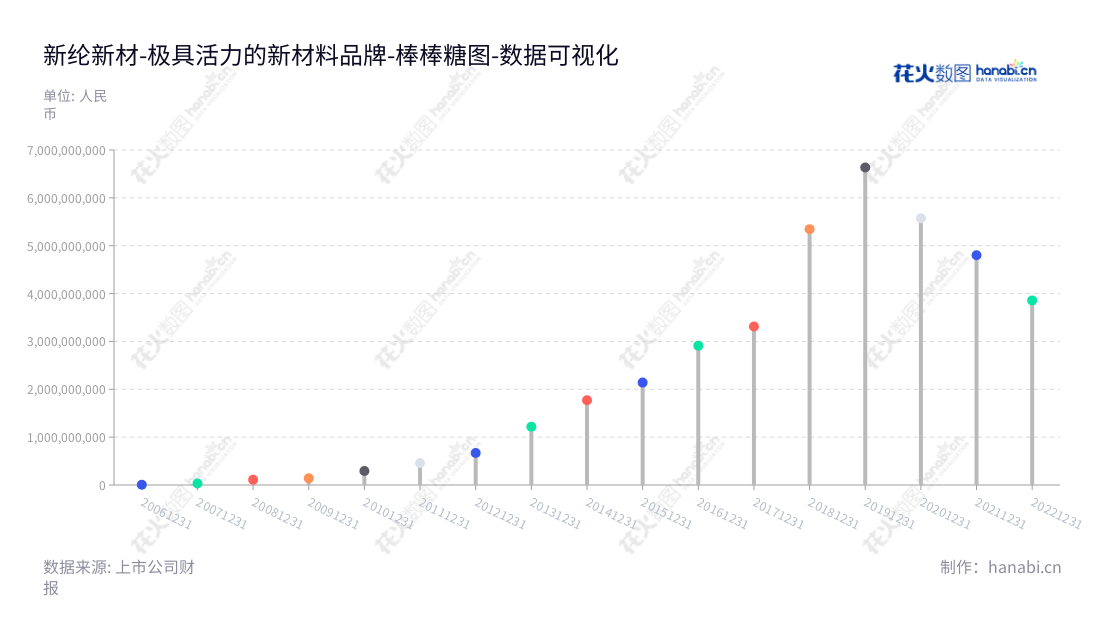 Description内容如下：新纶新材专注于功能材料、洁净室工程与超净产品、智能模塑等业务，总部位于广东深圳，董事长为廖垚，总经理为廖垚，官网www.xinlun.com.cn，非流动资产合计连续5年增长。,"002341","新纶新材","XINLUN","廖垚","廖垚","国证Ａ指","数据可视化","上市公司财报","数据分析","棒棒糖图","花火数图","图表"