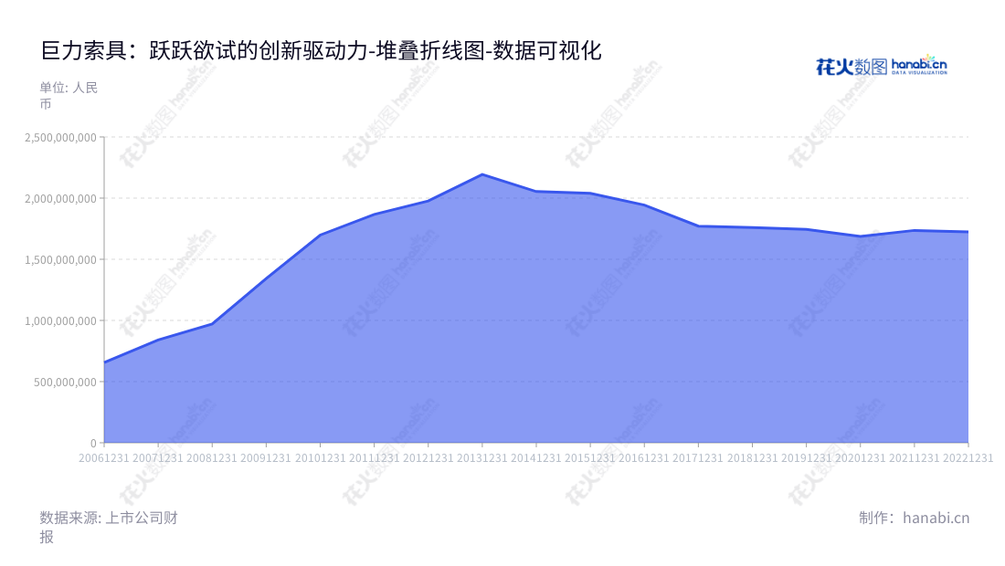 巨力索具股份有限公司(Juli Sling Co., Ltd.)位于河北保定市,主要业务为索具及相关产品的研发、生产和销售,董事长杨建国,总经理杨超,网站为www.julisling.com。,"002342","巨力索具","Juli Sling","杨建国","杨超","国证2000","国证A指","数据可视化","上市公司财报","数据分析","堆叠折线图","花火数图","图表"