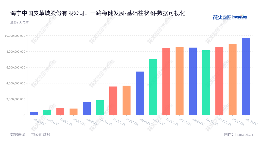 描述：海宁中国皮革城股份有限公司（002344）位于浙江嘉兴，主营皮革专业市场的开发、租赁和服务，拥有高达9669307707.47 的非流动资产。,"002344","海宁皮城","Leather Market","张月明","张月明","国证2000","国证Ａ指","数据可视化","上市公司财报","数据分析","基础柱状图","花火数图","图表"