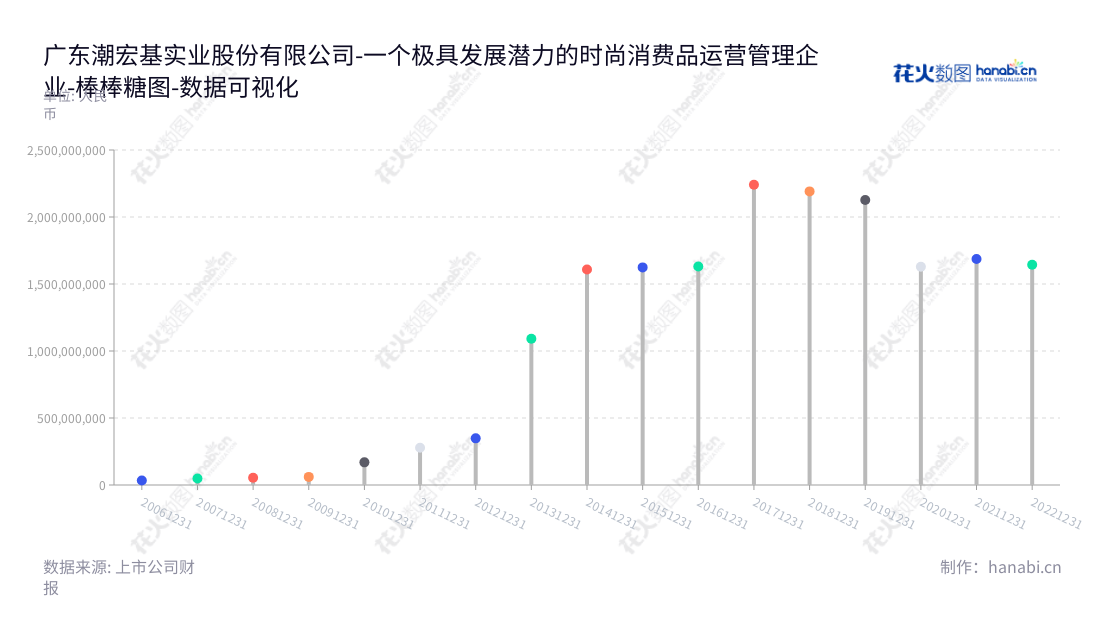 潮宏基实业股份有限公司(Guangdong CHJ Industry Co., Ltd.)是一家位于广东汕头市的主营中高端时尚消费品品牌运营管理,设计,研发,生产及销售的公司,董事长廖创宾,总经理廖创宾。,"002345","潮宏基","CHJ","廖创宾","廖创宾","国证2000","国证A指","数据可视化","上市公司财报","数据分析","棒棒糖图","花火数图","图表"