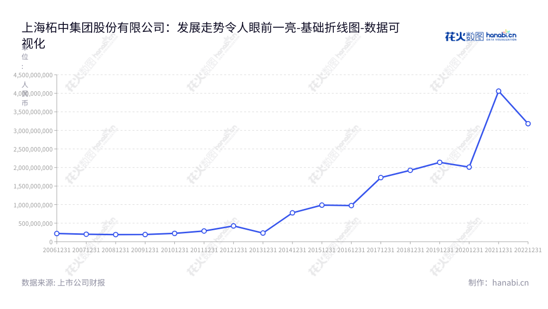 上海柘中集团股份有限公司(002346)是一家位于上海上海市的开关设备生产和销售及投资公司,董事长为蒋陆峰,总经理为蒋陆峰。我们致力于提供高质量的产品、可靠的服务,并且确保非流动资产合计从2012年至2022年的持续增长。,"002346","柘中股份","Zhezhong","蒋陆峰","蒋陆峰","国证2000","国证A指","深市精选","数据可视化","上市公司财报","数据分析","基础折线图","花火数图","图表"