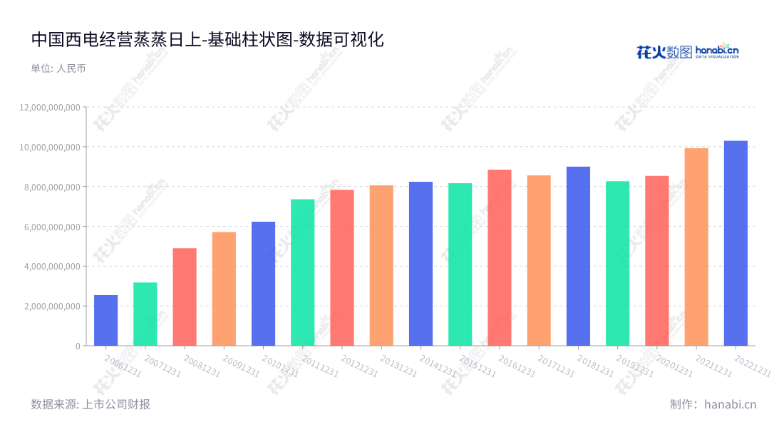 中国西电股份有限公司（601179）专注于输配电及控制设备研发、设计、制造、销售、检测、相关设备成套、技术研究、服务与工程承包等。旗下的高压、超高压及特高压交直流输配电设备广泛应用于国内外。,"601179","中国西电","XD Electric","丁小林","赵启","国证Ａ指","巨潮小盘","中证500","中证央企","数据可视化","上市公司财报","数据分析","基础柱状图","花火数图","图表"