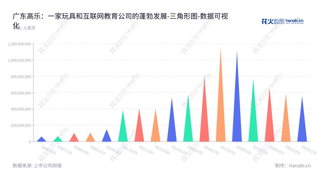 广东高乐股份有限公司(Goldlok Holdings)是一家位于揭阳市的生产与销售玩具和互联网教育产品的公司,提供高品质的产品和服务。,"002348","高乐股份","Goldlok","杨旭恩","杨旭恩","国证A指","数据可视化","上市公司财报","数据分析","三角形图","花火数图","图表"