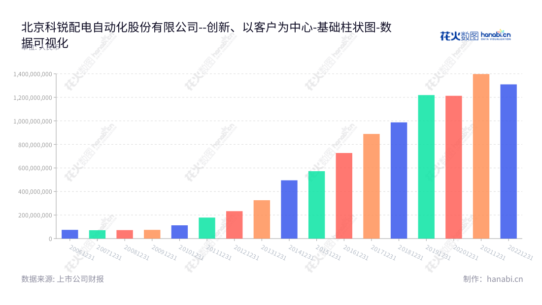 北京科锐配电自动化股份有限公司,生产12kV配电及控制设备,已有多年的经营经验,产品质量受到客户的好评。,"002350","北京科锐","Creative","付小东","朱明","国证A指","数据可视化","上市公司财报","数据分析","基础柱状图","花火数图","图表"