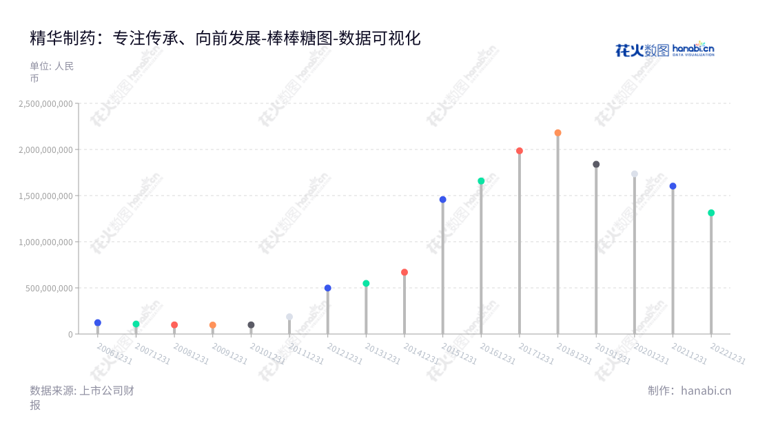 精华制药集团股份有限公司（Jinghua Pharmaceutical Co., Ltd.）是一家总部位于江苏南通的药品研发、生产和销售企业，主营业务是传统中成药制剂、化学原料药及中间体、化工医药中间体、中药材及中药饮片、生物制药等。,"002349","精华制药","Jinghua Pharmaceutical","尹红宇","周云中","国证2000","国证Ａ指","深市精选","中小创新","数据可视化","上市公司财报","数据分析","棒棒糖图","花火数图","图表"