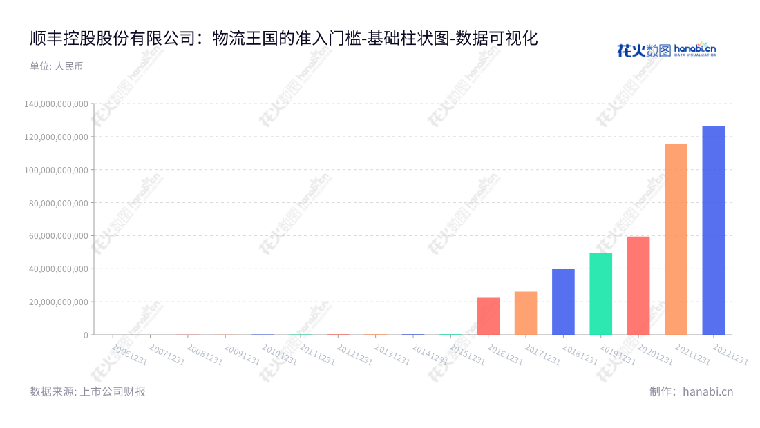顺丰控股是总部位于深圳市的中国物流垂直整合平台，由董事长王卫和总经理王卫领导，致力于为客户提供全方位快递物流解决方案。,"002352","顺丰控股","SF Holding","王卫","王卫","ESG 300","分析师指数","国证A50","国证Ａ指","沪深300","巨潮100","巨潮大盘","深成指R","深市精选","深证100","深证100R","深证300","深证成指","深证责任","中创100","中小100","中小300","中证100","数据可视化","上市公司财报","数据分析","基础柱状图","花火数图","图表"