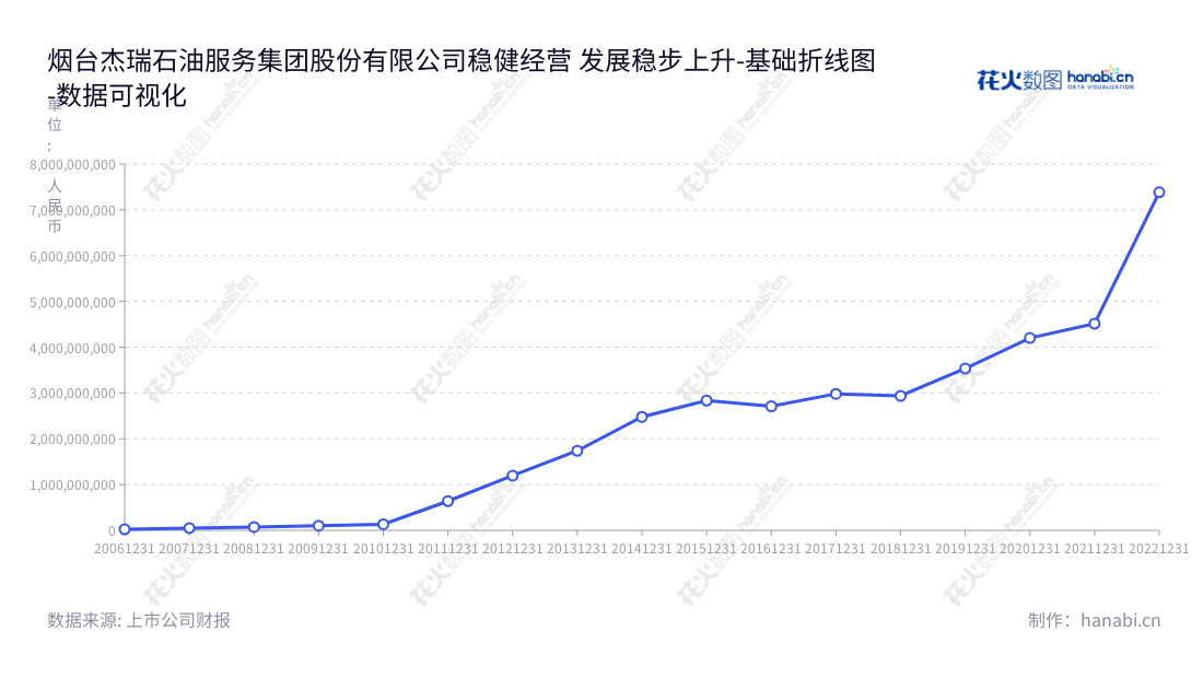 烟台杰瑞石油服务集团是中国最大的油气田设备及技术工程服务供应商,致力于提供油气资源开发的高品质服务。,"002353","杰瑞股份","Jereh Group","李慧涛","李志勇","ESG 300","国证A指","巨潮中盘","深成指R","深市精选","深证300","深证成指","深证新兴","中创100","中小100","中小300","中小新兴","中证500","数据可视化","上市公司财报","数据分析","基础折线图","花火数图","图表"