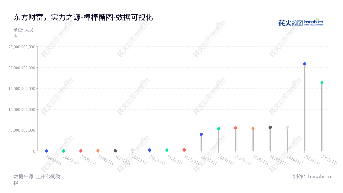 东方财富信息股份有限公司（East Money Information Co., Ltd.）是一家主营证券业务、金融电子商务服务业务、金融数据服务业务及互联网广告服务业务的上海上海市上市公司，网址为www.eastmoney.com。,"300059","东方财富","East Money","其实","郑立坤","创业板50","创业板指","创业新兴","分析师指数","国证A50","国证Ａ指","沪深300","巨潮100","巨潮大盘","深成指R","深证100","深证100R","深证300","深证成指","深证新兴","中创100","中证100","中证新兴","数据可视化","上市公司财报","数据分析","棒棒糖图","花火数图","图表"