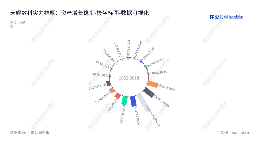 天娱数科(002354),位于辽宁大连市,致力于游戏、移动应用分发业务、广告营销业务与影视娱乐业务,董事长沈中华,总经理徐德伟,专业提供高效安全的数字业务服务。,"002354","天娱数科","Tianyu Group","沈中华","徐德伟","国证2000","国证A指","数据可视化","上市公司财报","数据分析","极坐标图","花火数图","图表"