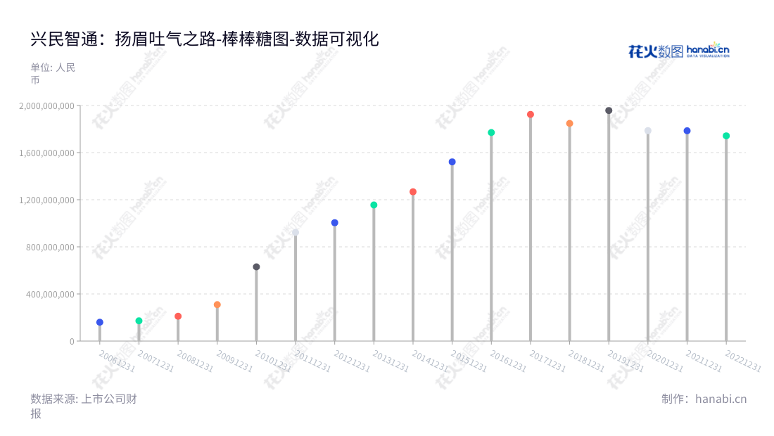 兴民智通(集团)股份有限公司是一家位于山东烟台的钢制车轮及车载信息系统及服务、车联网运营服务提供商。其非流动资产合计已经连续8年上升。,"002355","兴民智通","Xingmin ITS","匡文明","高赫男","国证A指","数据可视化","上市公司财报","数据分析","棒棒糖图","花火数图","图表"