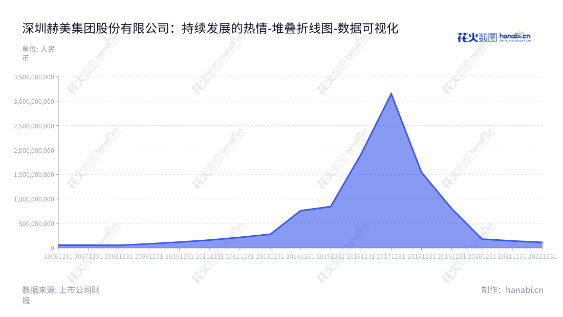 赫美集团（002356）是位于深圳的一家国际品牌运营公司，由郑梓微先生担任董事长，许明先生担任总经理。以实现高效运营的经营理念，不断致力于完善管理、提升服务质量和创新发展。,"002356","赫美集团","HMJT","郑梓微","许明","国证2000","国证Ａ指","数据可视化","上市公司财报","数据分析","堆叠折线图","花火数图","图表"