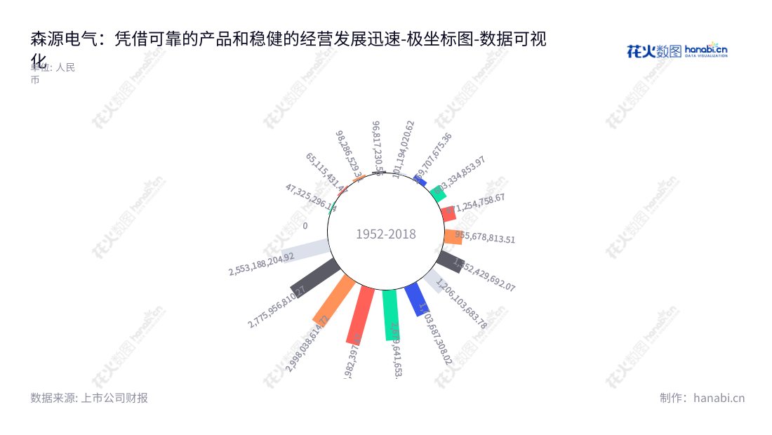 河南森源电气股份有限公司（Henan Senyuan Electric Co., Ltd.）是一家主营高低压成套开关设备、高低压电器元器件、智能型光伏发电系统专用输变电设备、全系列智能型直交流充电桩、智能型电能质量治理装备等产品的研发、生产、销售的电气企业，位于河南许昌市，为国内外用户提供优质的电气产品、解决方案及服务。,"002358","森源电气","Senyuan Electric","赵中亭","韩永亮","国证Ａ指","数据可视化","上市公司财报","数据分析","极坐标图","花火数图","图表"