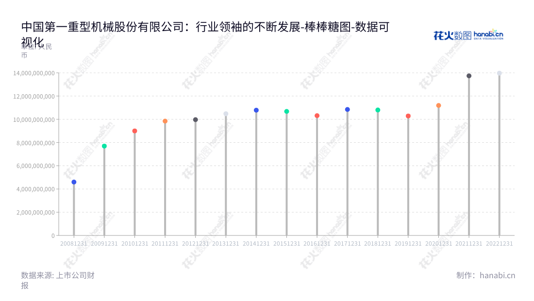 中国第一重型机械股份公司(CFHI)为冶金、电力、能源、交通运输、矿山、石化等行业及国防建设提供重大成套技术装备、高新产品和技术服务,涵盖从机械产品制造到国际贸易,根据报表可知,该公司2013至2022年的报表非流动资产合计从9970361888.49增长至13973392870.88。,"601106","中国一重","CFHI","陆文俊","国证A指","巨潮小盘","中证500","中证央企","数据可视化","上市公司财报","数据分析","棒棒糖图","花火数图","图表"