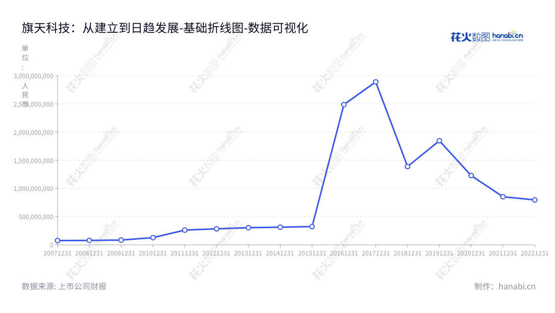 旗天科技(300061)是一家数字营销科技服务商,专注于移动数字营销技术的研发和应用。成立于2007年,主营业务包括应用商店服务,移动互联网技术支持,手机营销等。,"300061","旗天科技","QITIAN Technology","李天松","陈明骏","国证2000","国证A指","数据可视化","上市公司财报","数据分析","基础折线图","花火数图","图表"