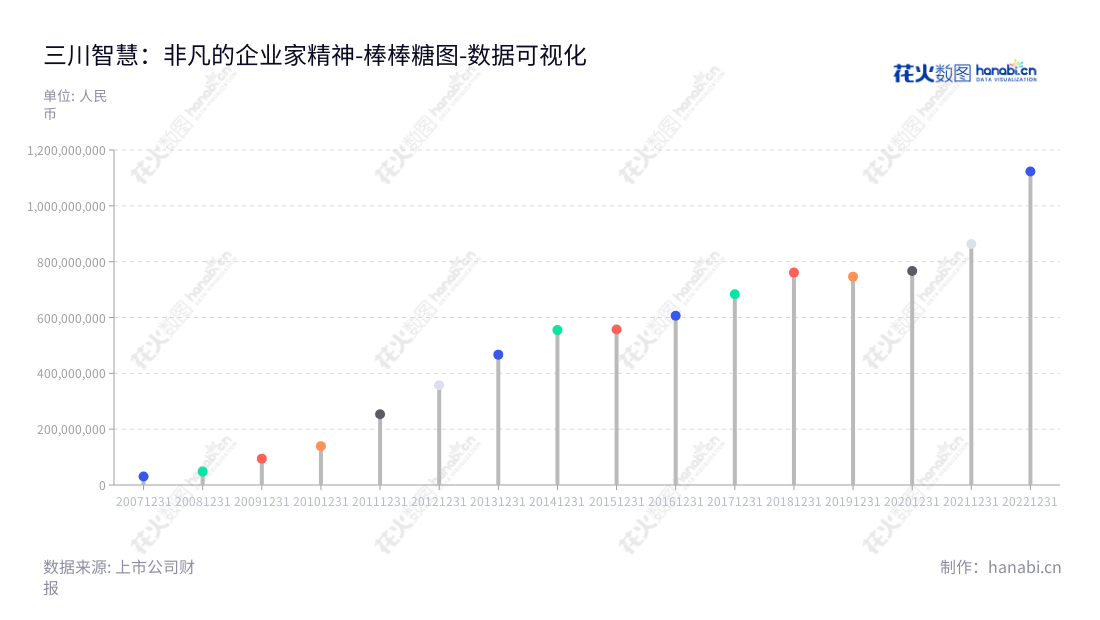 三川智慧科技股份有限公司(Sanchuan Wisdom Technology Co., Ltd.)专注于水表方面的研发、生产和销售,总部位于江西鹰潭市,拥有高质量的产品和顶尖的服务。,"300066","三川智慧","Sanchuan Wisdom","李建林","李强祖","国证2000","国证A指","中小创新","数据可视化","上市公司财报","数据分析","棒棒糖图","花火数图","图表"