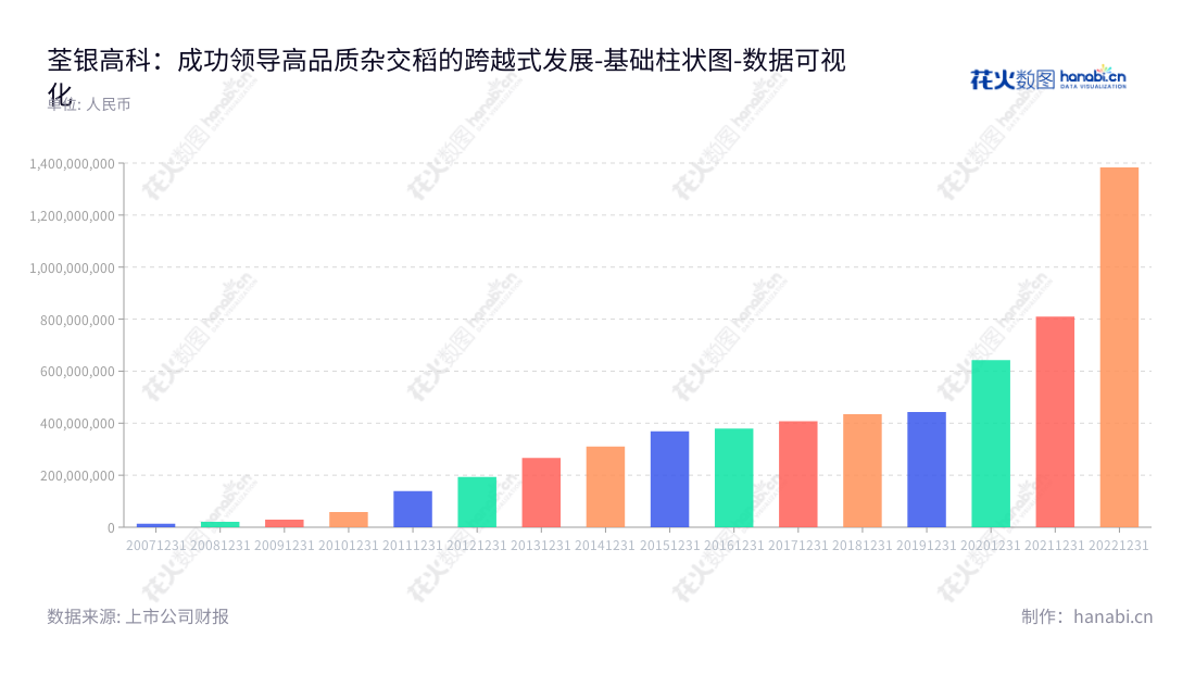安徽荃银高科种业(300087)是一家专业从事农作物杂交种子研发、繁育和推广服务的高科技企业,总部位于安徽合肥市,董事长覃衡德,总经理张琴。,"300087","荃银高科","Winall Hi-Tech","覃衡德","张琴","国证2000","国证A指","中小创新","中证央企","数据可视化","上市公司财报","数据分析","基础柱状图","花火数图","图表"