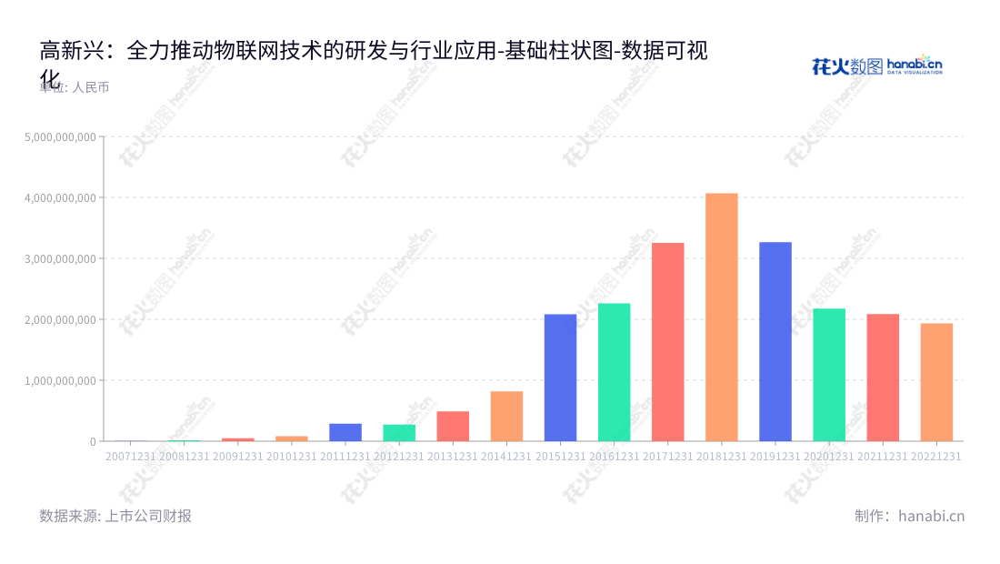 高新兴(300098)是一家广东广州市的物联网公司,主营业务为感知、连接、平台等物联网核心技术的研发和行业应用,董事长刘双广,总经理刘双广,官网www.gosuncn.com。,"300098","高新兴","Gosun","刘双广","刘双广","国证2000","国证A指","数据可视化","上市公司财报","数据分析","基础柱状图","花火数图","图表"