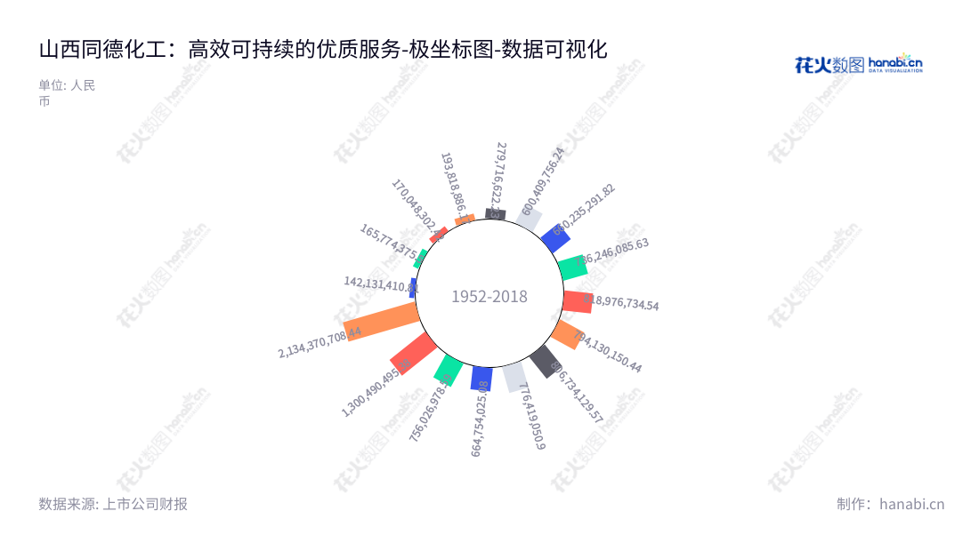 山西同德化工股份有限公司(Shanxi Tond Chemical Co., Ltd.)主营民用炸药的研发、生产、销售(流通),总经理邬庆文,拥有十年非流动资产合计企业历史记录。,"002360","同德化工","TDCI","张烘","邬庆文","国证A指","数据可视化","上市公司财报","数据分析","极坐标图","花火数图","图表"