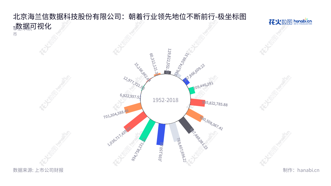 北京海兰信数据科技股份有限公司(Beijing Highlander Digital Technology Co., Ltd.)旗下以智能船为核心的智能航海业务、海洋仪器装备及重大项目、雷达产品等,为全球海洋立体观测网提供支持。,"300065","海兰信","Highlander","申万秋","冷慧卿","国证2000","国证A指","中小创新","数据可视化","上市公司财报","数据分析","极坐标图","花火数图","图表"