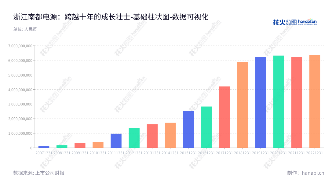 浙江南都电源是一家主营通信及数据、智慧储能、新能源动力全系列产品及系统的研发、制造、销售、服务及环保型资源再生的公司,位于浙江杭州市,专注于可持续能源的研发利用。,"300068","南都电源","Narada","朱保义","朱保义","国证A指","巨潮小盘","中小创新","数据可视化","上市公司财报","数据分析","基础柱状图","花火数图","图表"