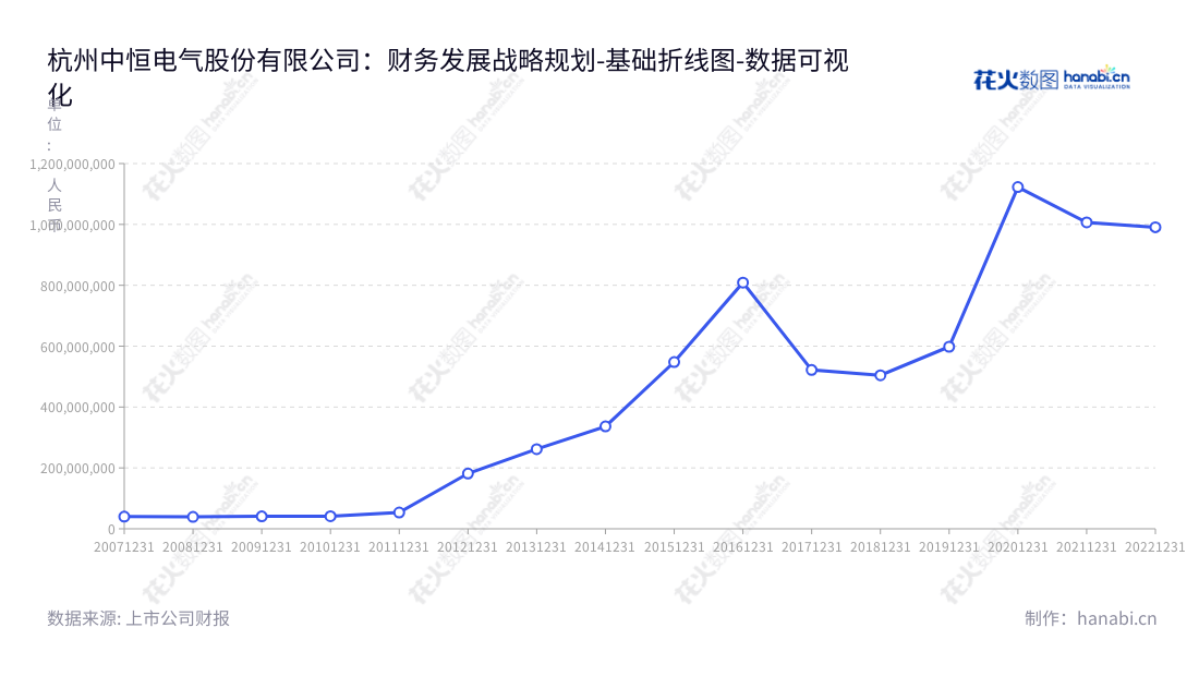 杭州中恒电气股份有限公司（Hangzhou Zhongheng Electric Co., Ltd.），主营业务包括通信电源业务、HVDC产品、电力操作电源业务、电力信息化业务及能源互联网，自2012年起一直以有竞争力的价格和卓越的质量提供现代电源设备和服务。,"002364","中恒电气","Zhongheng Electric","包晓茹","胥飞飞","国证2000","国证Ａ指","数据可视化","上市公司财报","数据分析","基础折线图","花火数图","图表"